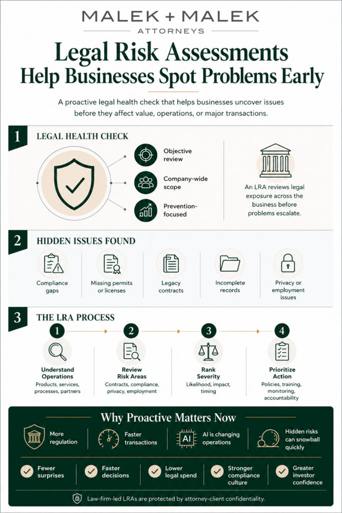 Infographic by Malek + Malek explaining what a legal risk assessment is, four business situations that trigger the need for one including leadership transitions and acquisitions, six hidden issues an LRA can uncover such as compliance gaps and employment issues, a four-step LRA process covering operations review through prioritized action, and five business outcomes of proactive legal risk management.